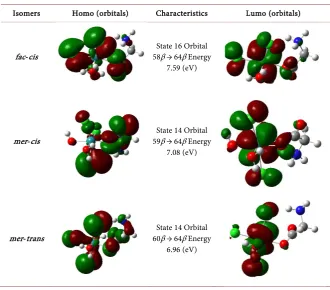 Table 3. Electronic density of the molecular frontier orbitals. 