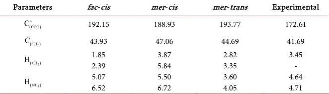 Table 6. Magnetic resonance 13C and 1H. 