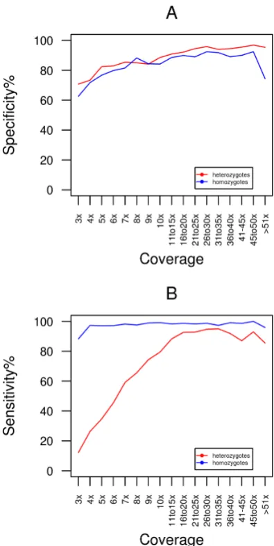 Figure 3. Specificity and sensitivity of the SNP calls from RNA-seq data. This figure displays the specificity (A) and sensitivity (B) ofthe SNP calls for each of the 8 methods at a range of coverage depths.Solid lines represent calls made where duplicate reads had beenremoved pre-alignment and broken lines are calls generated whenduplicate reads are removed post-alignment.doi:10.1371/journal.pone.0058815.g003