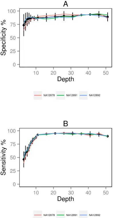Figure 5. Specificity and sensitivity of the SNP calls from RNA-seq data for all three samples