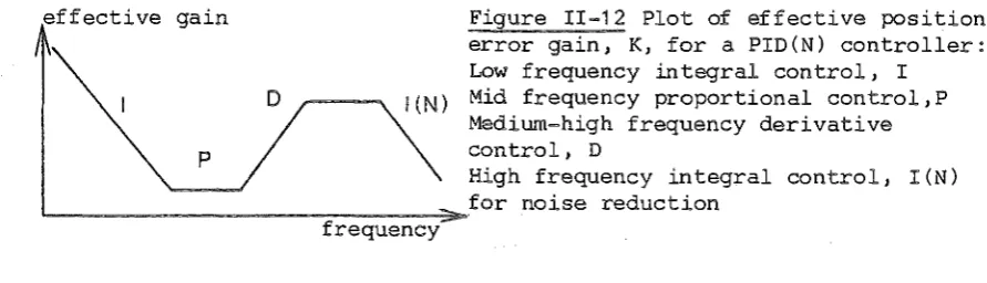 Figure II-12 error Plot of effective position gain, K, for a PID(N) controller: 