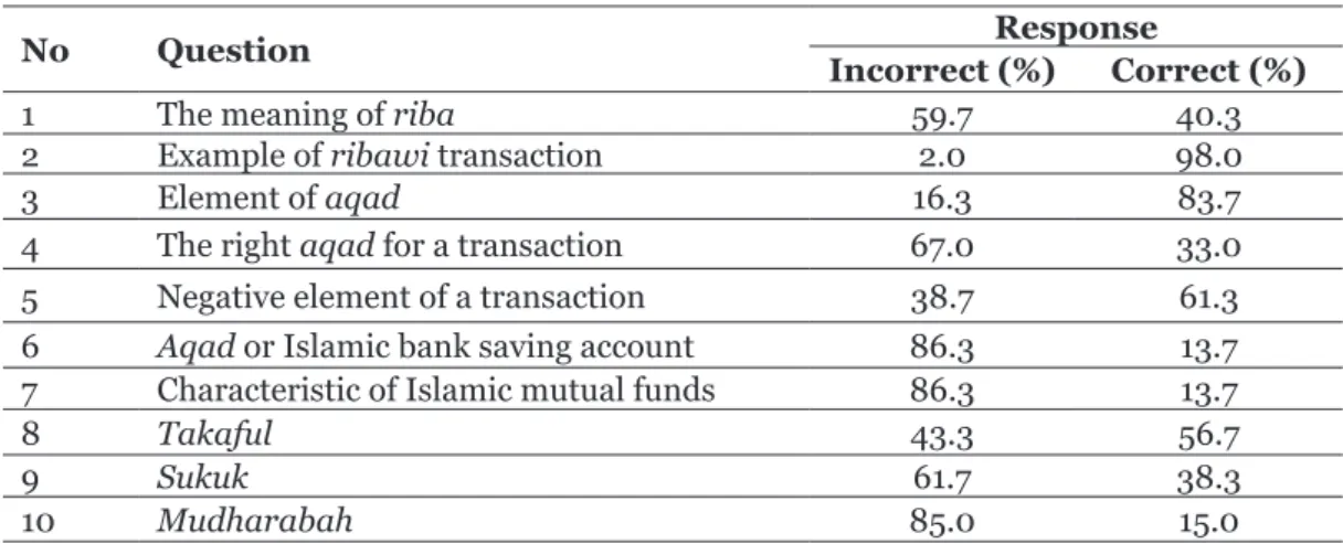 Table 3. The Distribution of Responses  to Islamic Financial Knowledge Questions