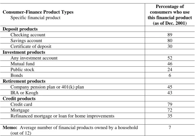 Table 2.  Use of Basic Consumer-Finance Products 