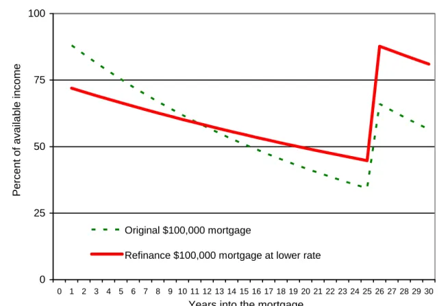 Figure 1.  Annual Repayment Burden After Refinancing $100,000 Mortgage from 8  Percent to 6  Percent  0 255075100 0 1 2 3 4 5 6 7 8 9 10 11 12 13 14 15 16 17 18 19 20 21 22 23 24 25 26 27 28 29 30