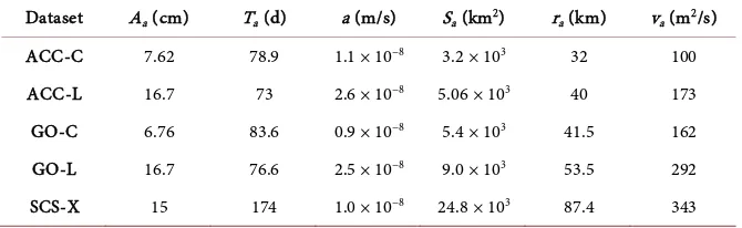 Table 2. The average parameters of eddies in different regions. 