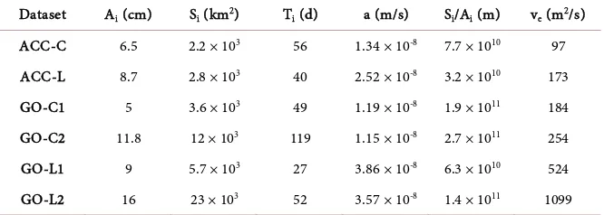 Table 3. The intrinsic parameters of eddies in different regions.