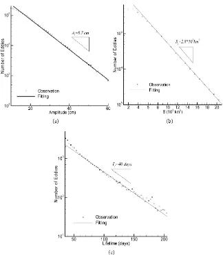 Figure 2. The power laws for eddy parameties in the ACC based on Li dataset, where the vertical axis is eddy number (in logarithm scale): (a) The number of eddies vs their am-plitude; (b) The number of eddies vs their area; (c) The number of eddies vs thei