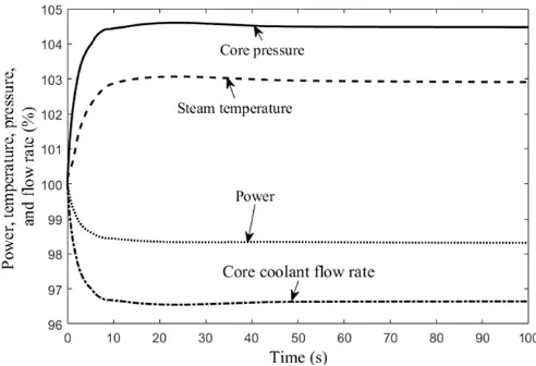 Fig. 4 Step response of the one-pass SCW fast reactor to a reduction of turbine control valve aperture by 5%  