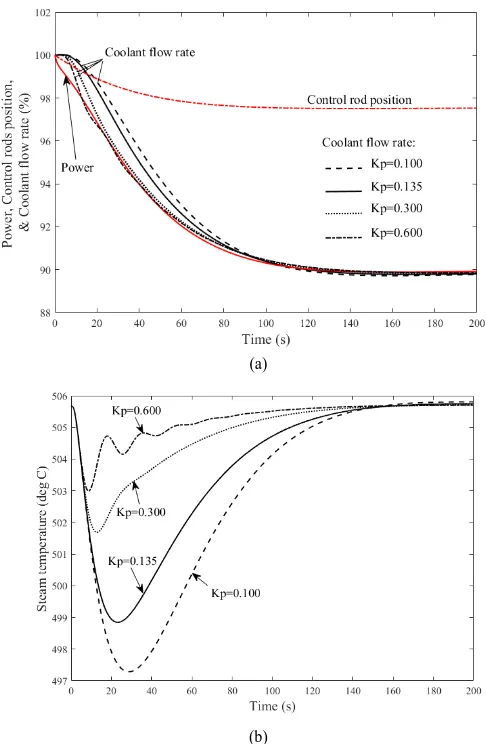 Fig. 9 Response of the one-pass SCW fast reactor to a typical load change: (a) Change of the power and coolant flow; (b) Response of the steam temperature  