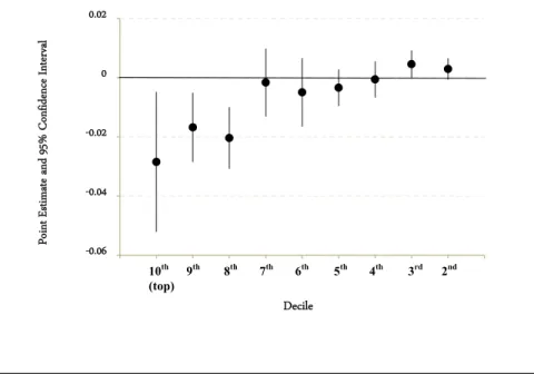 Figure 4 divides zip codes into ten deciles that range from areas  most exposed to Durbin (tenth decile) to least exposed (ﬁrst decile)