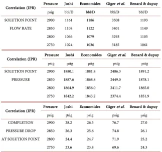 Table 3. Comparative evaluation of horizontal wells steady state models. 