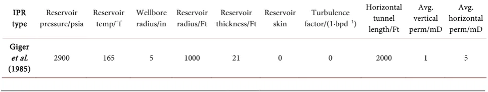 Table 1. Reservoir data for IPR models. 