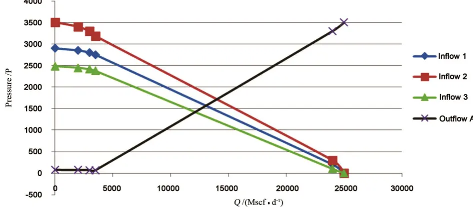 Figure 1. Plot of differential graph using Giger et al. model. 