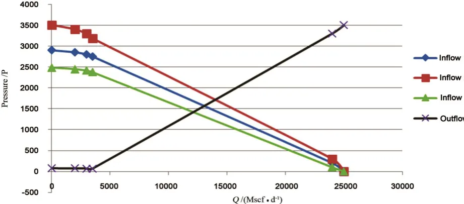 Figure 2. Sensitivity analysis plot using economides et al. model. 
