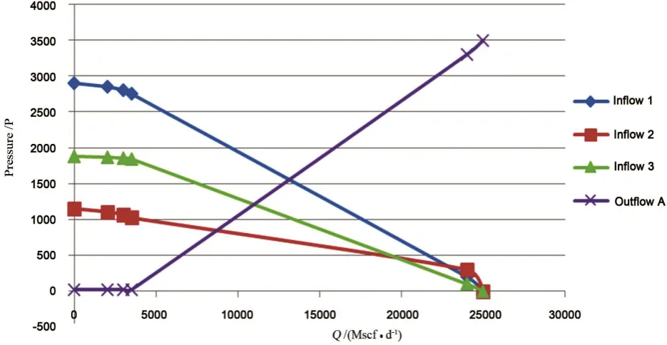 Figure 3. Sensitivity analysis plot using Joshi IPR model. 