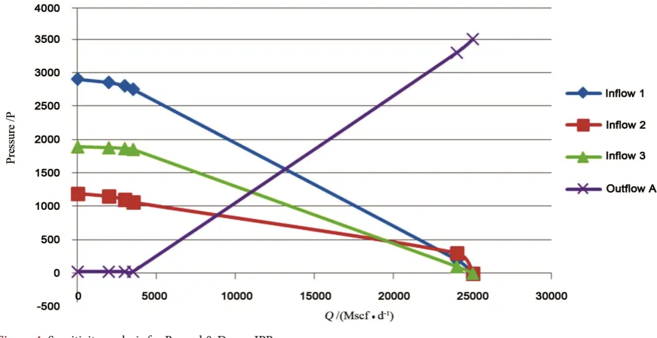 Figure 4. Sensitivity analysis for Renard & Dupey IPR. 