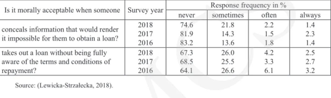 Table 1. Level of consumer permissiveness in the area of incurring loan obligations Is it morally acceptable when someone Survey year Response frequency in %
