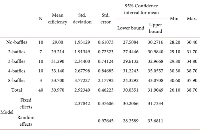 Table 2. Statistical analysis of performance of solar air collector by using SPSS. 
