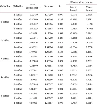 Table 5. Multiple comparisons test for means efficiency of collector with and without baffles