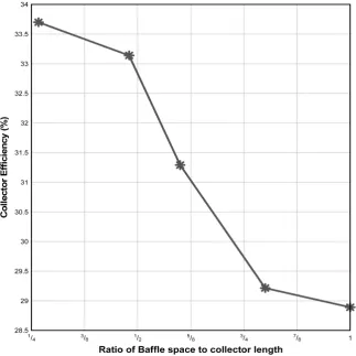 Figure 9. Comparison of ratio of baffle space and collect length to collector efficiency