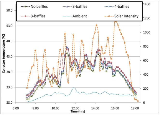 Figure 8The rate of change in temperature at the interval of 10 minutes is shown in lector surface (greater than 60˚), system equilibrium and less effect of fluctuation  was caused by instability of solar intensity and low angle (0˚ - 60˚) of insolation th