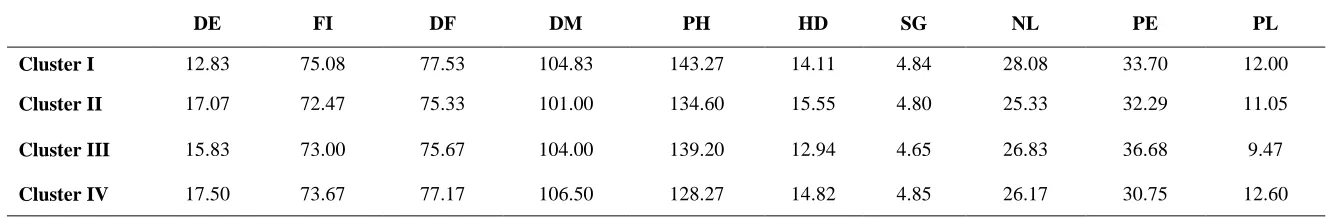 Table 3. Mean performance of parental lines with respect to different morpho-physiological and yield traits  