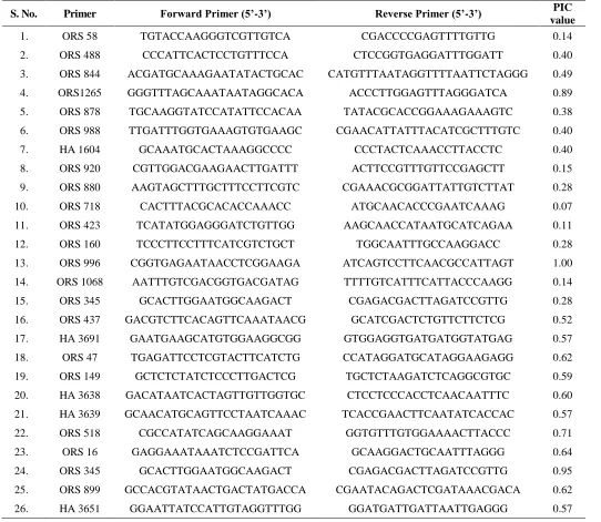 Table 4. PIC values of the SSR primers used for diversity analysis of sunflower genotypes  