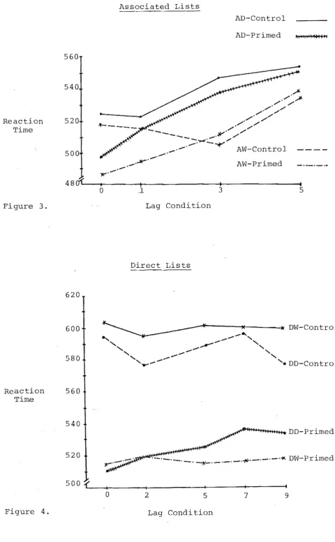 Figure 3. Lag Conditi.on Direct Lists 