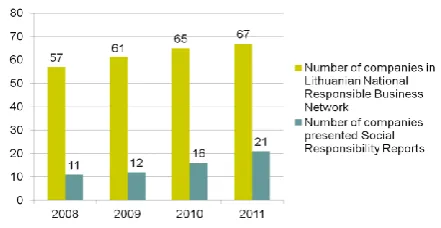 Figure 1. Dynamics of social reporting in 2008–2011 (created by the authors) 