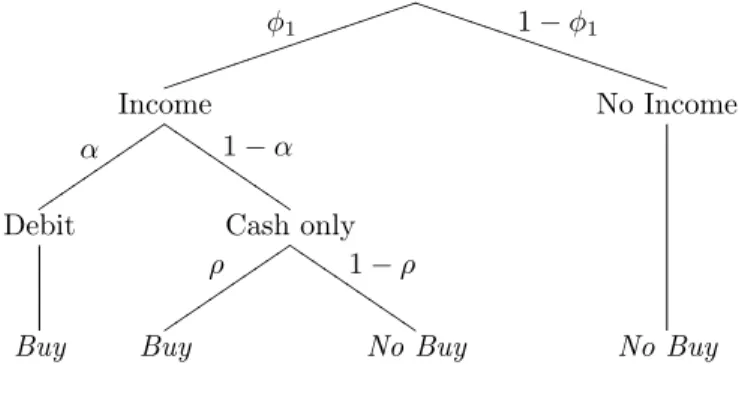 Figure 3: Probability tree for debit cards φ 1 jjjj jjjj jjjj jjjj jj 1 − φ 1 T TTTTTTTTTTTTTTTTT Income α