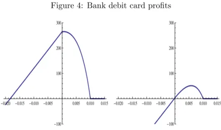 Figure 4: Bank debit card profits -0.020 -0.015 -0.010 -0.005 0.005 0.010 0.015 -100100200300 -0.020 -0.015 -0.010 -0.005 0.005 0.010 0.015-100100200300