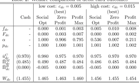 Table 2: Welfare comparison of debit card outcomes low cost: c dc = 0.005 high cost: c dc = 0.015