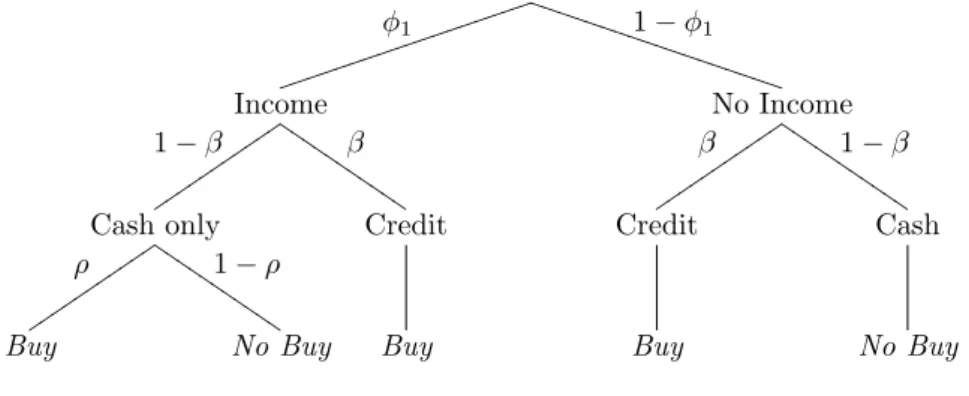Figure 5: Probability tree for credit cards φ 1 jjjj jjjj jjjj jjjj jj 1 − φ 1 T TTTTTTTTTTTTTTTTT Income 1 − β