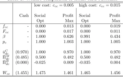 Table 3: Welfare comparison of credit card outcomes low cost: c cc = 0.005 high cost: c cc = 0.015
