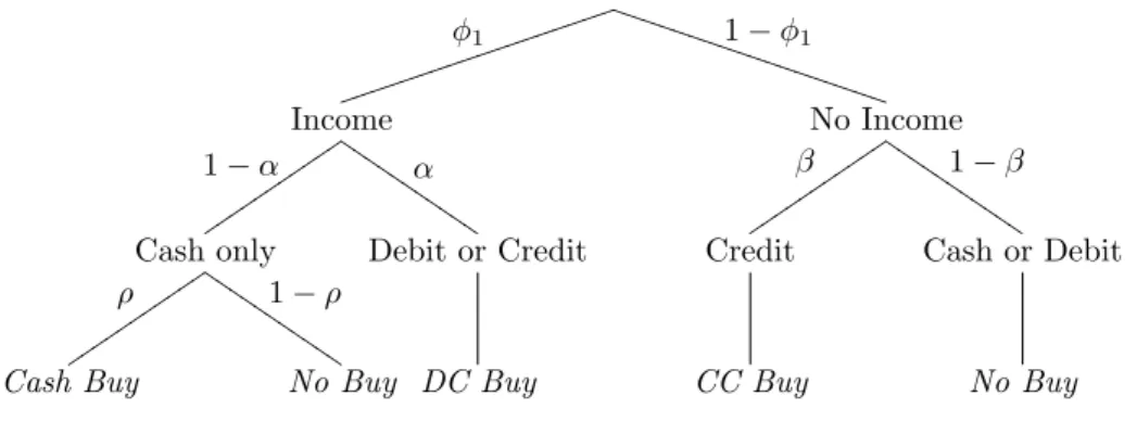 Figure 8: Probability tree for multihoming (p d &lt; p c ) φ 1 jjjj jjjj jjjj jjjj jj 1 − φ 1 T TTTTTTTTTTTTTTTTT Income 1 − α