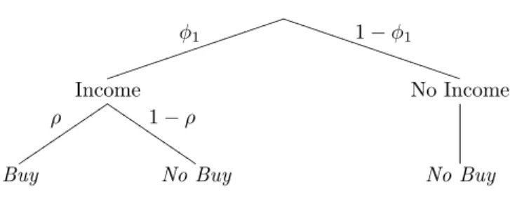 Figure 1: Probability tree for cash φ 1 jjjj jjjj jjjj jjjj jj 1 − φ 1 T TTTTTTTTTTTTTTTTT Income ρ