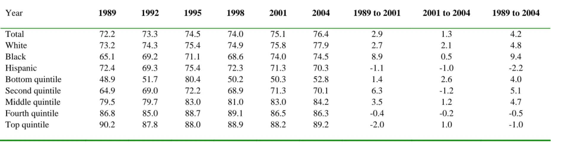 Table 1: Share of families with debt, 1989 to 2004  Year  1989  1992  1995  1998  2001  2004  1989 to 2001  2001 to 2004   1989 to 2004  Total  72.2 73.3 74.5 74.0 75.1 76.4  2.9  1.3  4.2  White  73.2 74.3 75.4 74.9 75.8 77.9  2.7  2.1  4.8  Black  65.1 6