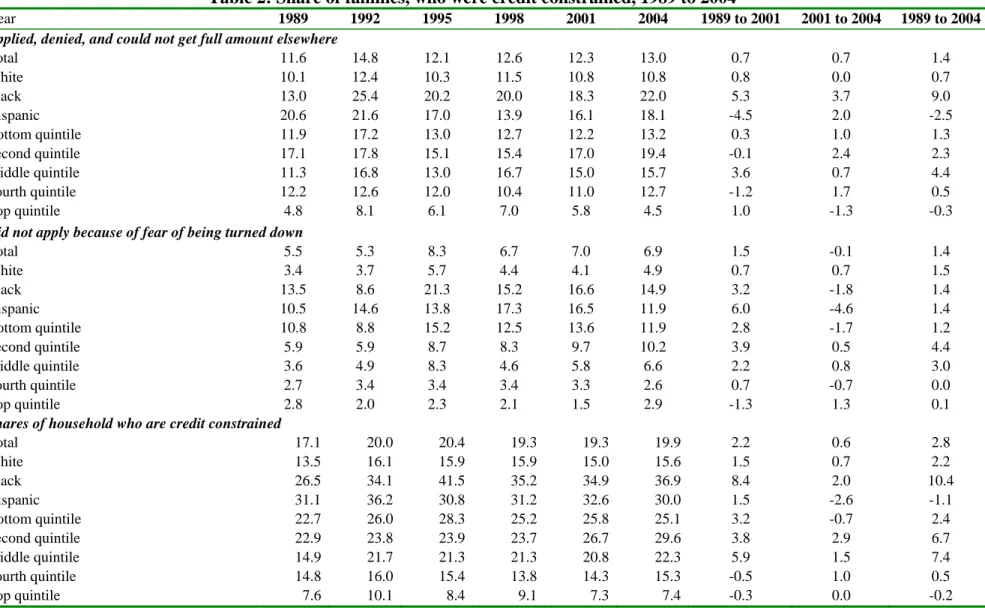 Table 2: Share of families, who were credit constrained, 1989 to 2004 