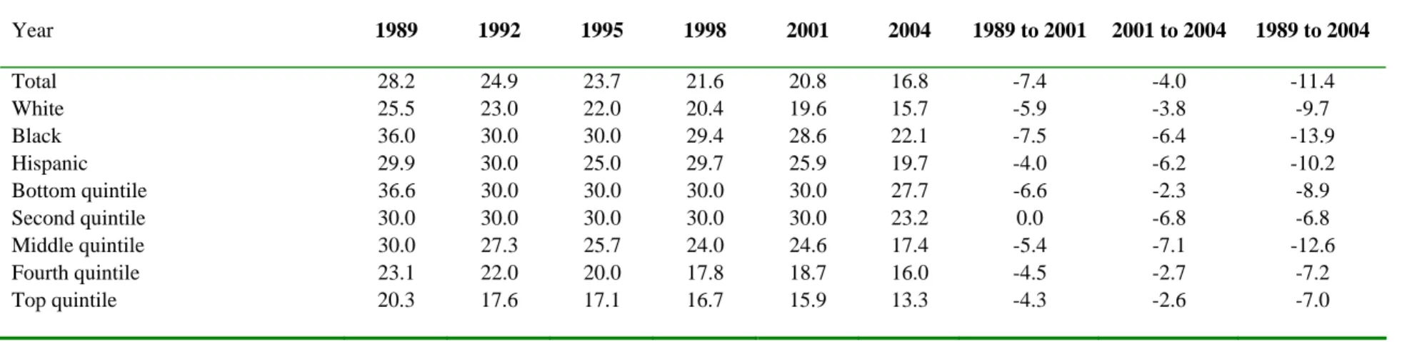 Table 3: Trends in debt payments relative to debt, 1989 to 2004  Year  1989  1992  1995  1998  2001  2004  1989 to 2001  2001 to 2004  1989 to 2004  Total  28.2 24.9 23.7 21.6 20.8 16.8  -7.4 -4.0 -11.4  White  25.5 23.0 22.0 20.4 19.6 15.7  -5.9  -3.8  -9