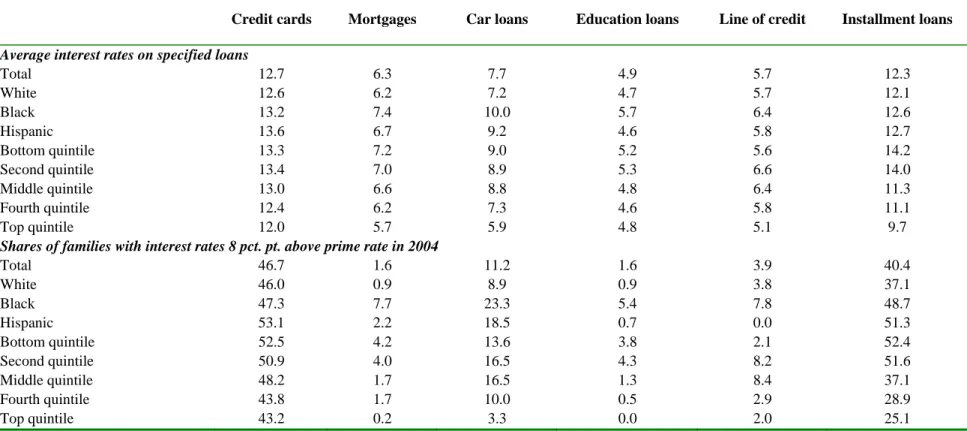 Table 4: Summary statistics on select interest rates, 2004 