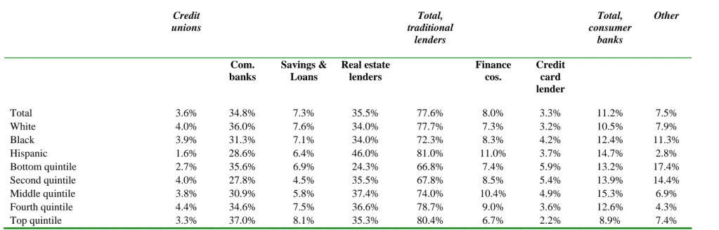 Table 6: Aggregate shares of specific debt sources, 2004  Credit  unions  Total,  traditional  lenders  Total,  consumer banks  Other  Com