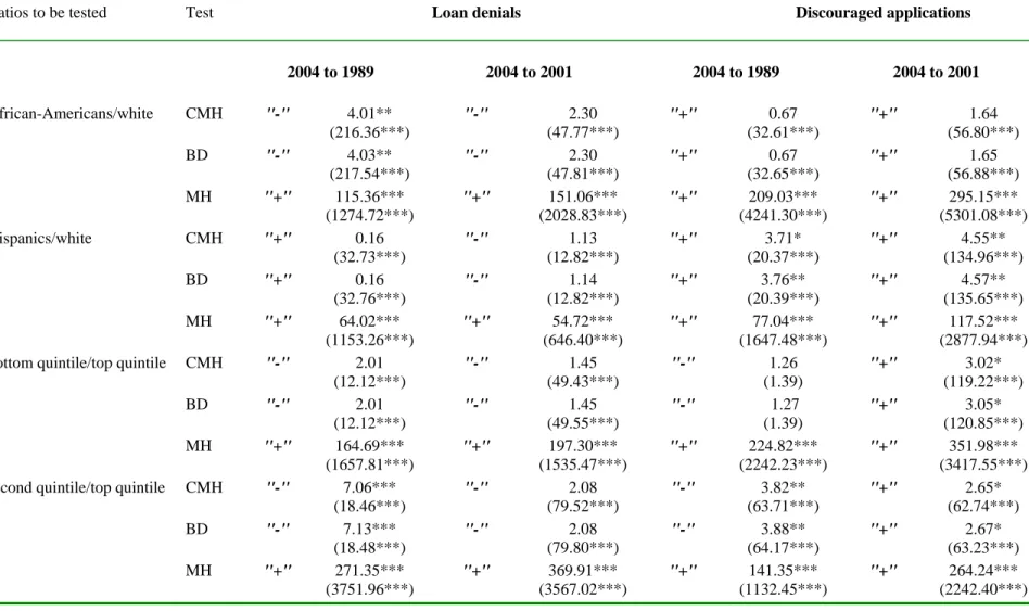Table 7: Tests of differences between groups and over time of loan denial rates and discouraged application rates 