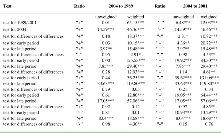 Table 9: Tests of differences between groups and over time of debt payments relative to debt 
