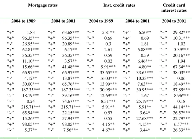 Table 10: Tests of differences between groups and over time of interest rates 