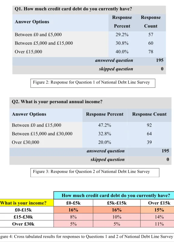 Figure 3: Response for Question 2 of National Debt Line Survey  Figure 2: Response for Question 1 of National Debt Line Survey 