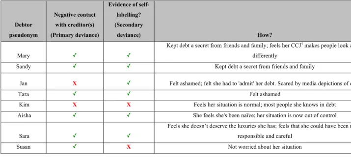 Figure 1.  Evidence of debtors’ negative interaction with creditors and subsequent self-labelling 