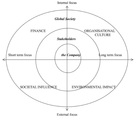 Figure 1. The Model of Sustainable Development (Aras and Crowther, 2009, p41) 