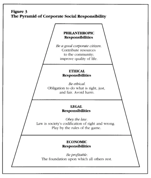 Figure 2. The Pyramid of Corporate Social Responsibility (Carroll 1991, p 42) 