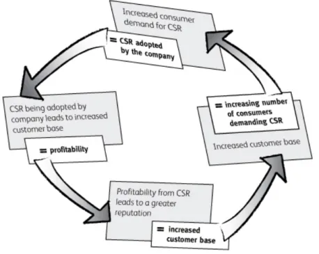Figure 3. The Model of Consumer Driven Corporate Responsibility (Claydon 2011, p.416) 