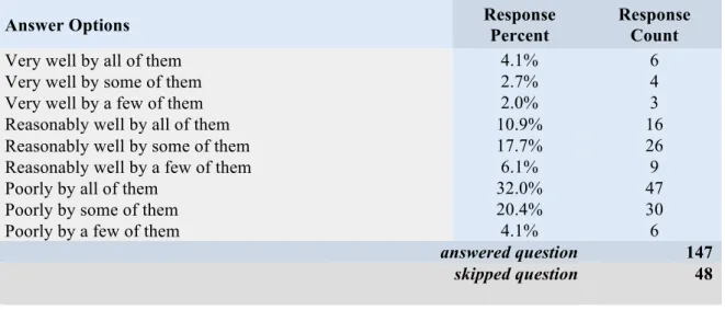 Figure 1. Response to Question 7 of the National Debt Line Survey 